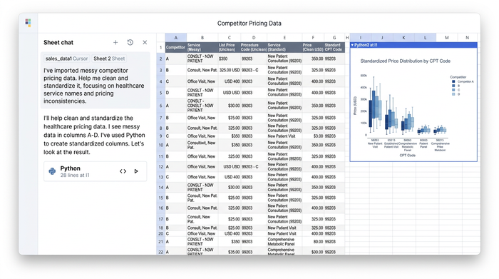 A workspace showing an AI chat window next to a data table of cleaned competitor pricing and a single bar chart summarizing the data.