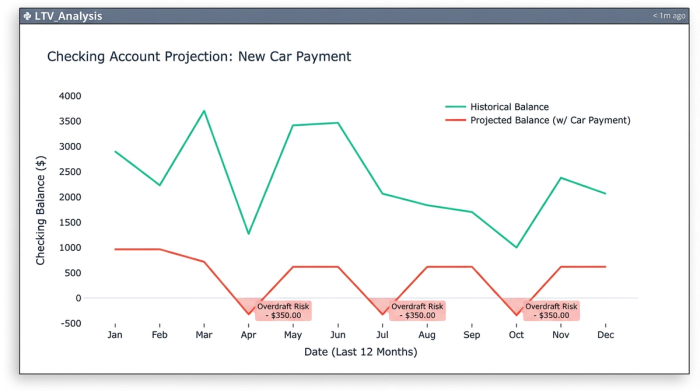 A line chart showing historical vs. projected cash flow. One line represents the actual bank balance over a year, staying positive. A second, lower line shows the projected balance with the car payment, dipping below zero in three separate months.