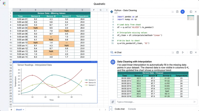 A split view showing a Python code snippet for data interpolation, a data grid with cleaned values, and a corresponding line chart with a complete trend line.