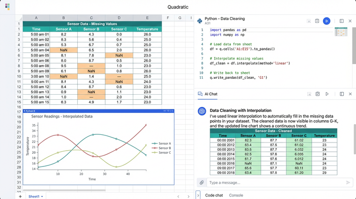 A split view showing a Python code snippet for data interpolation, a data grid with cleaned values, and a corresponding line chart with a complete trend line.