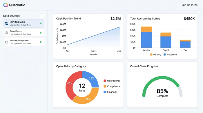 A clean dashboard with four charts summarizing key financial metrics for a month-end close, including cash position, open risks, and overall progress.