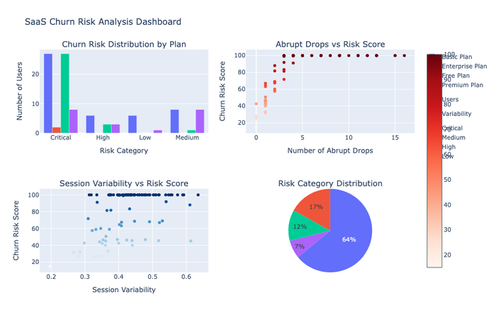 SaaS churn risk analysis dashboard.