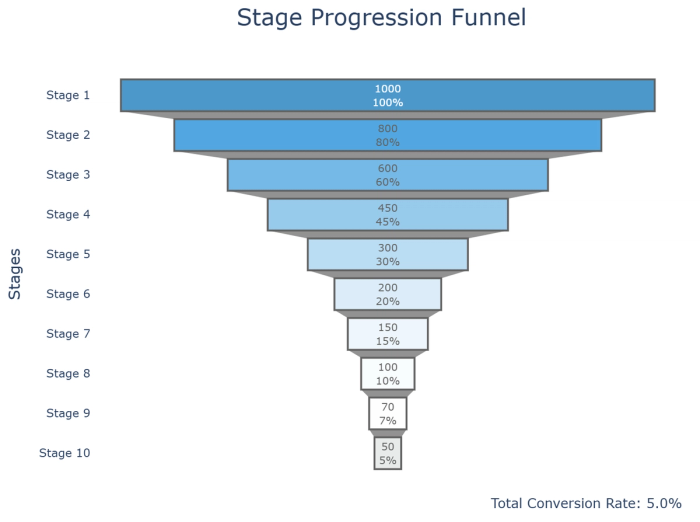 A funnel chart displaying a 10-stage progression from 1000 initial units to 50 final units, using a blue gradient color scheme. Shows conversion rates at each stage and an overall 5% conversion rate, typical of sales or process conversion analysis. Created in seconds with Quadratic AI.