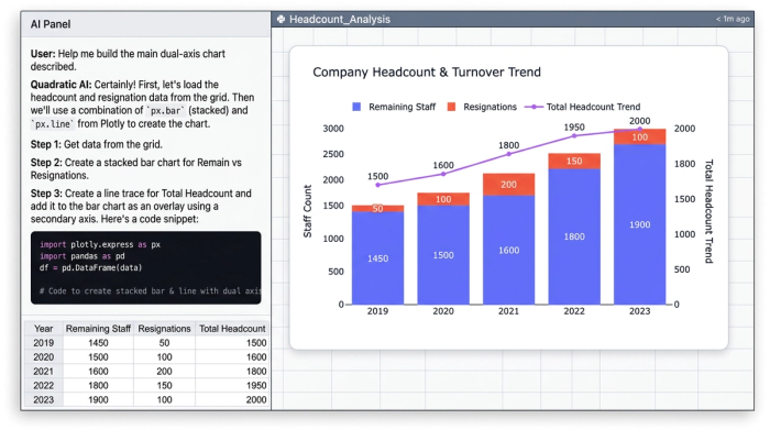 A single combination chart with stacked bars and a line graph. The bars show yearly employee attrition vs. retention, while the line graph tracks the overall headcount trend over time.
