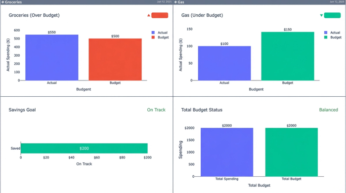 A dashboard with four charts tracking budget categories. The 'Groceries' chart is in the red (over budget), the 'Gas' chart is in the green (under budget), and the overall 'Savings' and 'Total Budget' charts remain balanced, illustrating dynamic fund reallocation.