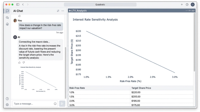 A single line chart demonstrating that as the risk-free interest rate increases, the calculated target share price of a company decreases.