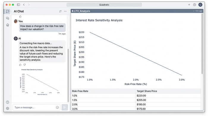 A single line chart demonstrating that as the risk-free interest rate increases, the calculated target share price of a company decreases.