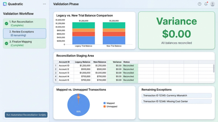 A clean dashboard with four charts. Key visuals include a side-by-side bar chart comparing totals, a large number display showing zero variance, and a donut chart showing completion status.