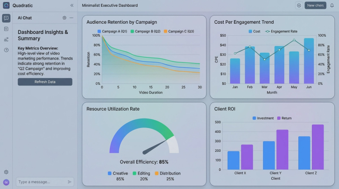 A clean, professional dashboard view containing four different charts that summarize key performance indicators for a video marketing agency.