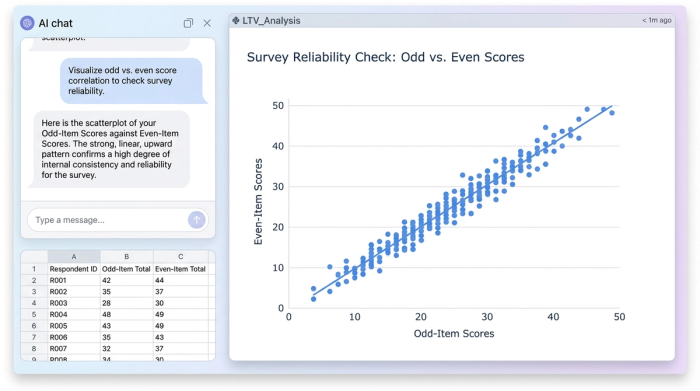 A scatterplot with 'Odd Scores' on the x-axis and 'Even Scores' on the y-axis. The data points show a strong positive linear correlation, indicating high split-half reliability.
