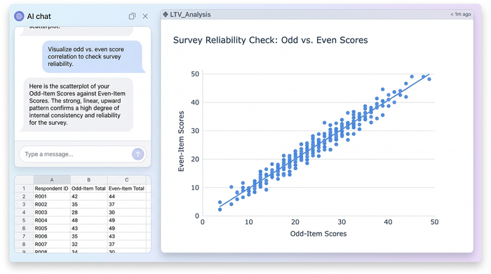 A scatterplot with 'Odd Scores' on the x-axis and 'Even Scores' on the y-axis. The data points show a strong positive linear correlation, indicating high split-half reliability.