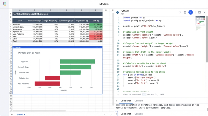 A spreadsheet interface showing a data table of investment assets, a Python code block for calculating portfolio drift, and a bar chart visualizing the results.