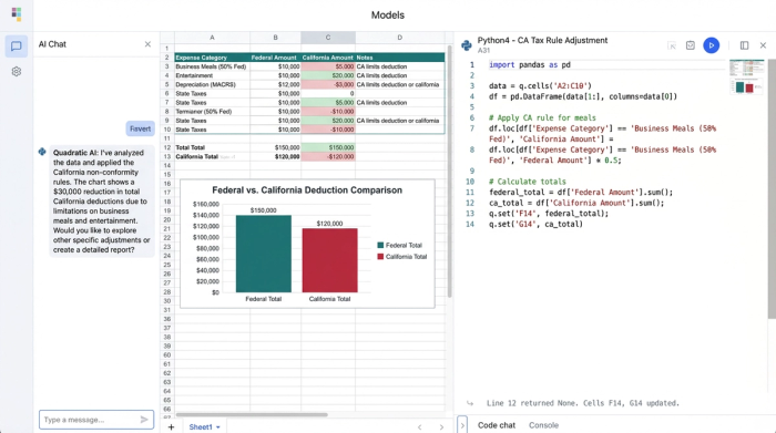 A computational spreadsheet showing columns of tax data, a Python code cell for calculating California-specific deductions, and a bar chart visualizing the final tax comparison.