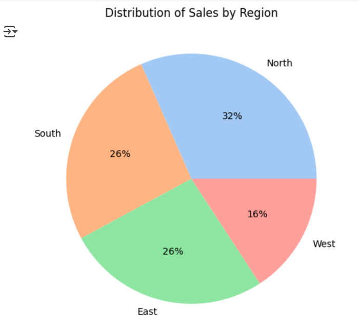 Pie chart generated using Python.