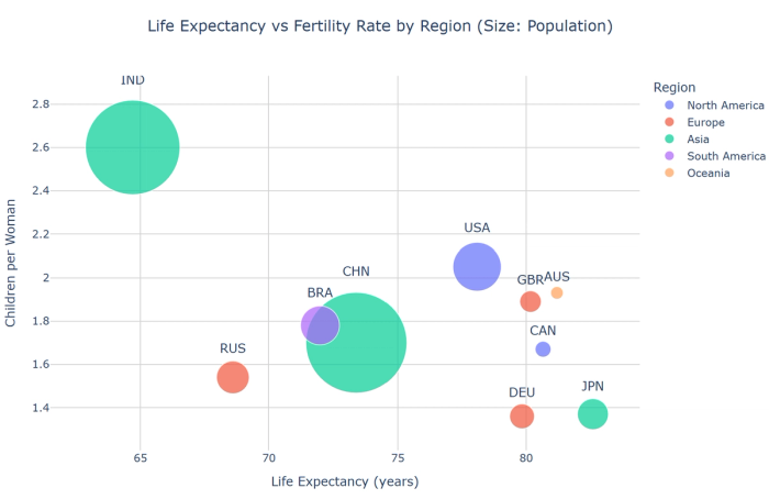A bubble map comparing life expectancy, fertility rates, and population across different regions. Circle sizes represent the population, with China and India showing as the largest bubbles, while colors distinguish different geographical regions. Created in seconds with Quadratic AI.