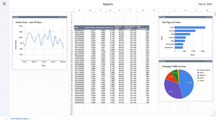 A spreadsheet grid showing a data table with live Google Analytics metrics. The table is surrounded by three charts visualizing this data, representing a live dashboard.