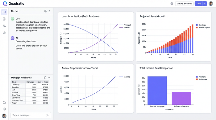 A financial dashboard with four distinct charts: a loan amortization curve, a bar chart for asset growth, a line chart for disposable income, and a pie chart comparing interest vs. principal.