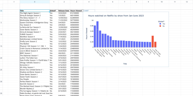 Sreenshot for the file “Netflix viewer data”