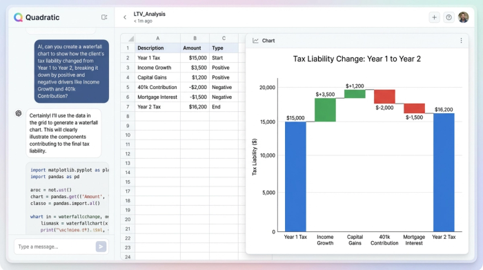 A waterfall chart illustrating the change in tax liability. It begins with a bar for the starting tax, shows rising bars for factors that increase tax and falling bars for factors that decrease it, and ends with a final bar for the new total tax.