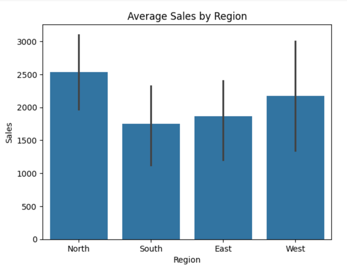 Bar plot of average sales by region
