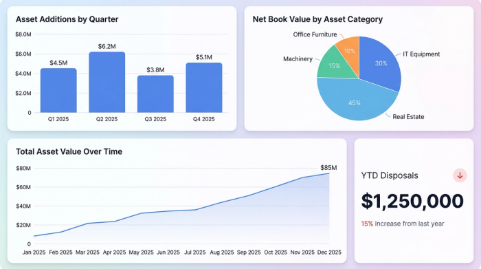 A dashboard with four charts summarizing capital expense data, including asset additions, net book value by category, and total asset value.