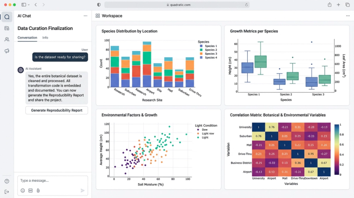 A clean, minimalist dashboard displaying four different charts that summarize an analysis of curated botanical data.