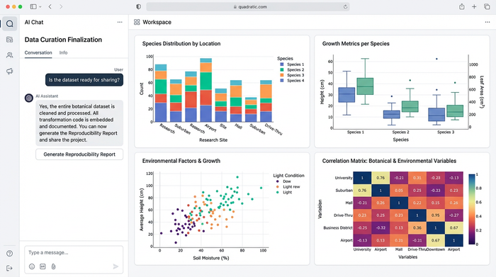 A clean, minimalist dashboard displaying four different charts that summarize an analysis of curated botanical data.