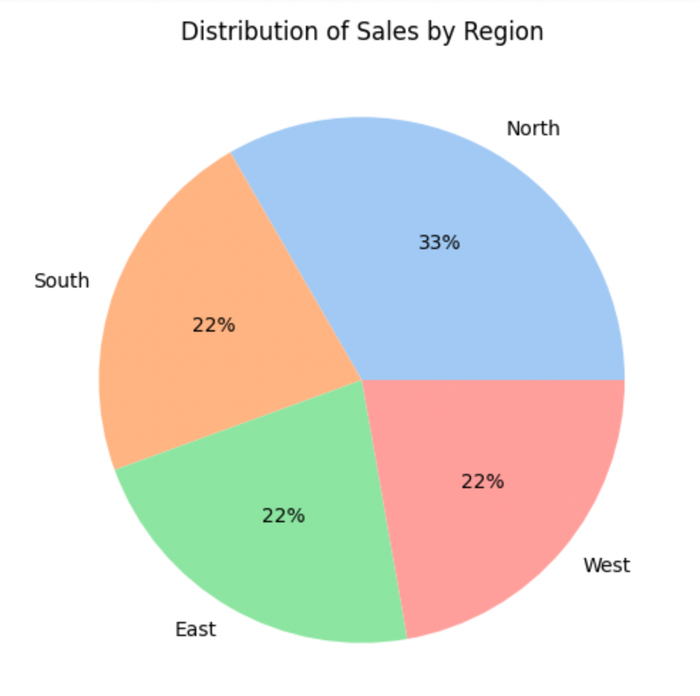 Pie chart representation of categorical data using Python for data analysis.