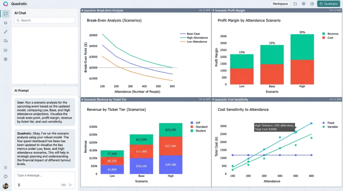 A clean dashboard with four charts comparing financial outcomes for different event scenarios.