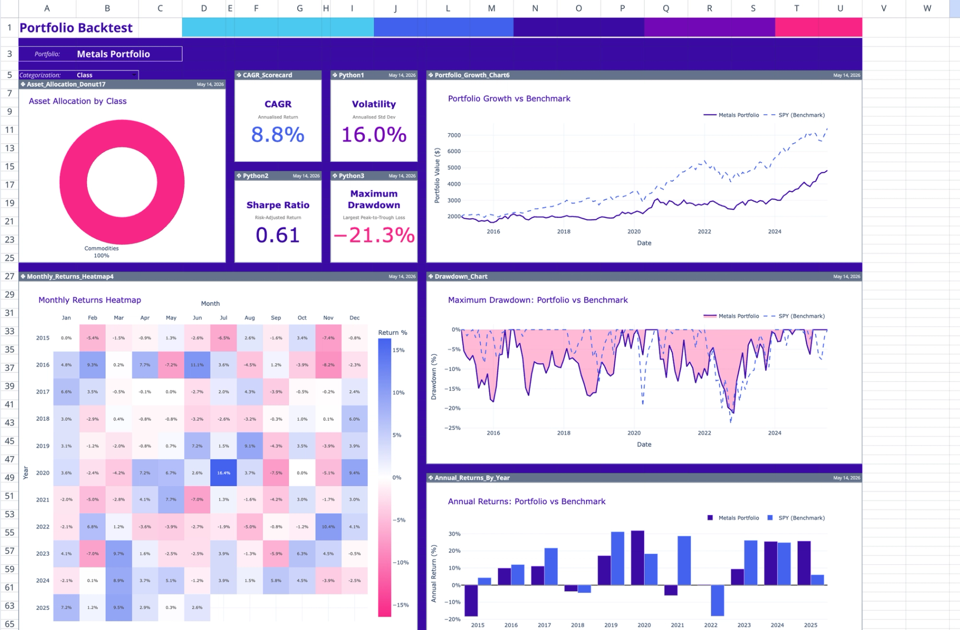 Portfolio Backtest & Dashboard Template