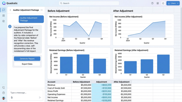A financial dashboard with four charts comparing key metrics. Two charts are labeled 'Before Adjustment' and two are labeled 'After Adjustment' to show the impact of the accounting correction.