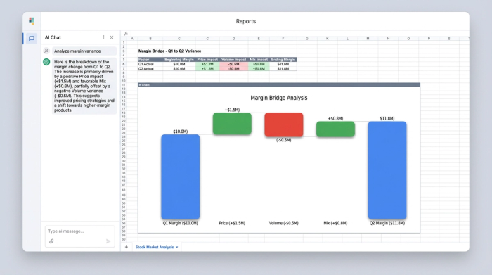 A central data table showing margin variance, surrounded by three distinct charts that visually break down the variance into its Price, Volume, and Mix components.