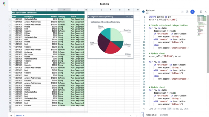 A workspace view showing a data table of transactions, a Python code cell for filtering, and a bar chart visualizing spending by category.