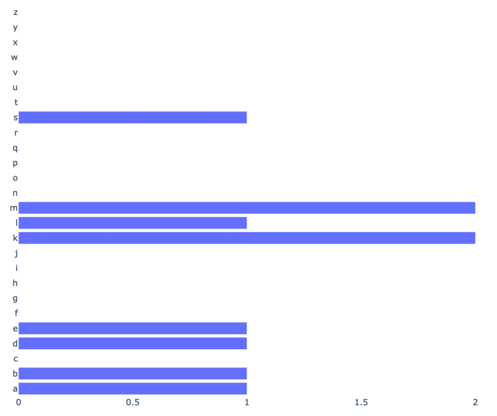 Plotting data for letters used.