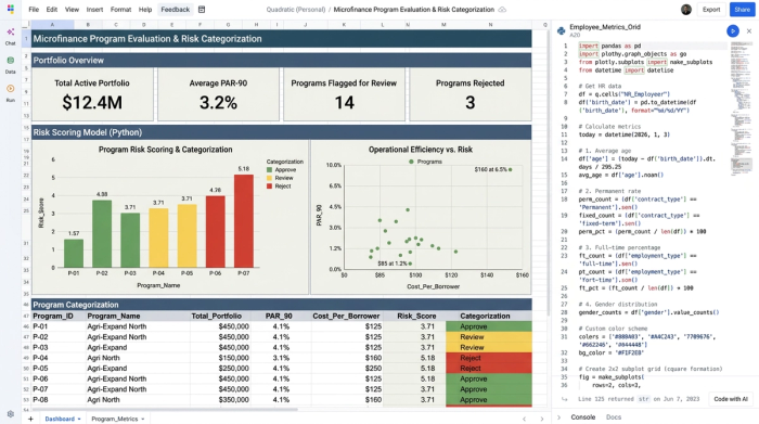 A polished dashboard in Quadratic featuring custom visualizations on the grid and an open code editor in the right sidebar displaying the Python script powering the analysis.