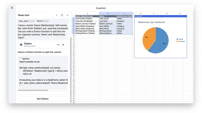 An AI chat interface next to a spreadsheet grid containing voter data and a pie chart. The chat is used to generate code that cleans the data, which is then visualized in the chart.