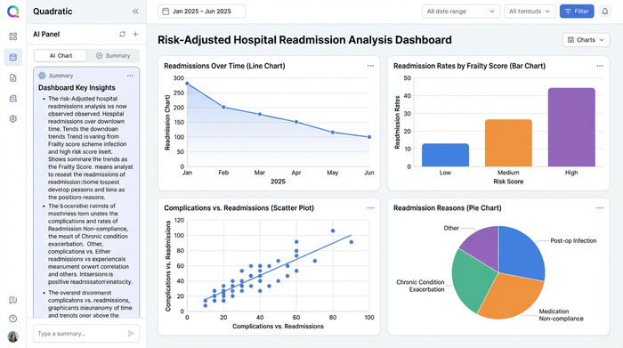 A dashboard displaying four charts without any surrounding UI. The charts visualize hospital readmission trends, including rates over time, comparisons by patient risk, and correlation with complications.