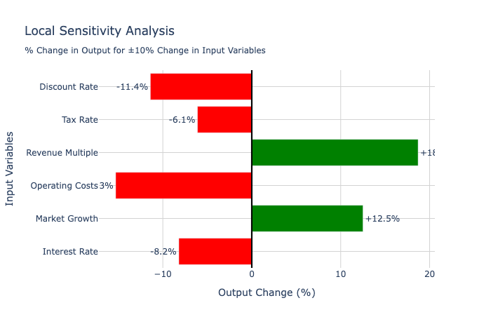 An example horizontal bar chart for local sensitivity analysis.
