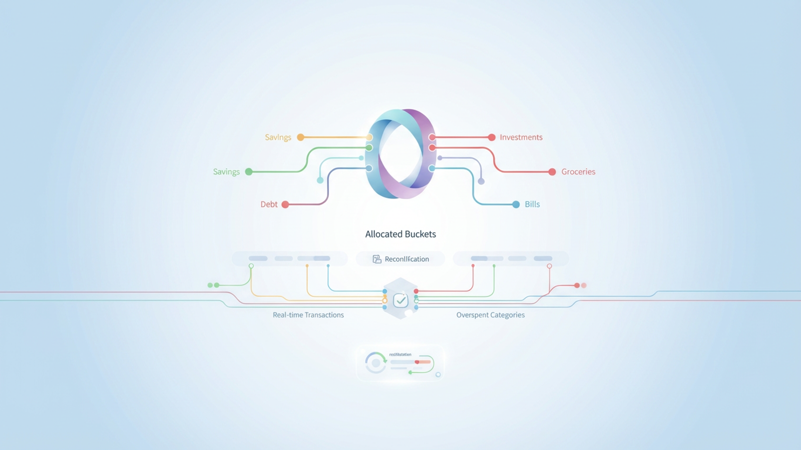 An abstract illustration features interconnected geometric shapes representing financial categories, with soft gradient data flows between them for dynamic zero-based budgeting allocation and tracking.