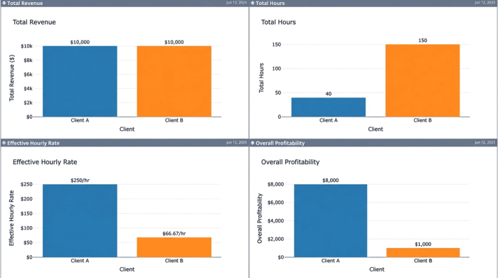 A dashboard with four charts comparing Client A and Client B. Key takeaways show that while revenue is equal, Client A's project required fewer hours, resulting in a significantly higher effective hourly rate and profitability.