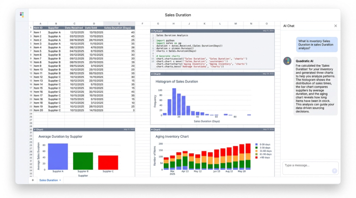 A central data table surrounded by three charts. The charts show different visual analyses of the same data, such as a histogram and bar charts, to represent multi-faceted analysis.
