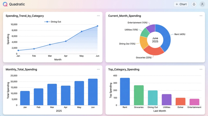 A clean dashboard with four charts visualizing personal finance data. The charts include a line graph showing spending trends, a pie chart of expense categories, and bar charts for monthly comparisons.