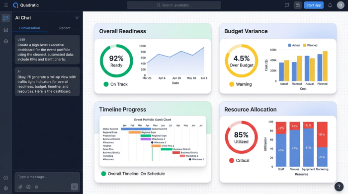 A clean dashboard with four charts: a KPI card showing overall readiness, a budget variance gauge, a project timeline chart, and a resource allocation pie chart.