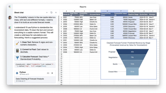 An AI chat window on the left suggests a data cleaning action. A data grid in the center shows a column being standardized from text to numbers. A bar chart on the right visualizes the corrected data.