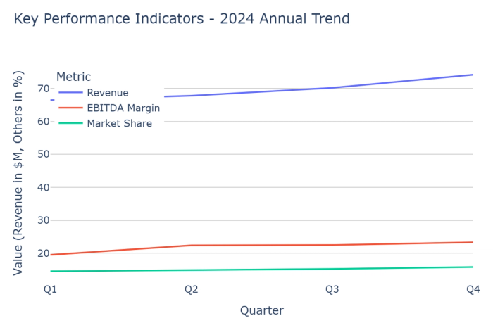 A graph of annual KPIs. Created in seconds with Quadratic AI.