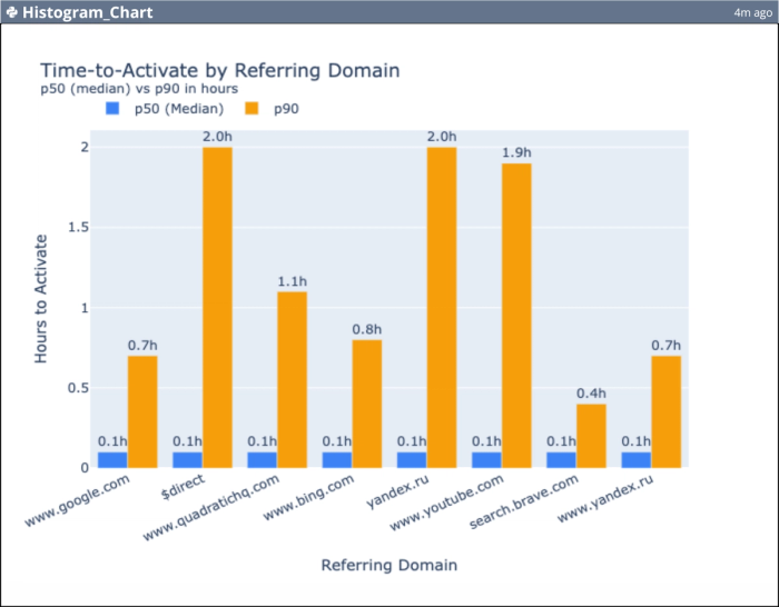 Time-to-activate metric in Quadratic based on Mixpanel data.