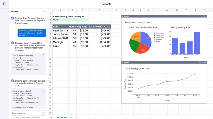 A central data table shows a breakdown of labor costs by employee role. This table is surrounded by three charts visualizing the data: a pie chart, a bar chart, and a line chart.