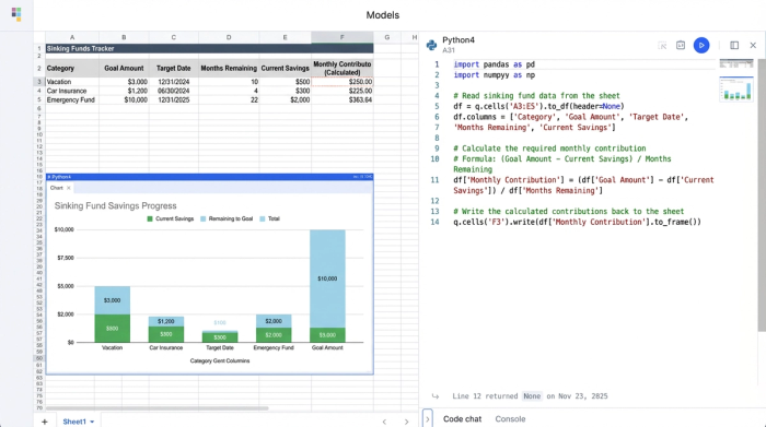 A spreadsheet interface showing a data table of savings goals, a Python code cell for calculations, and a bar chart visualizing the progress.