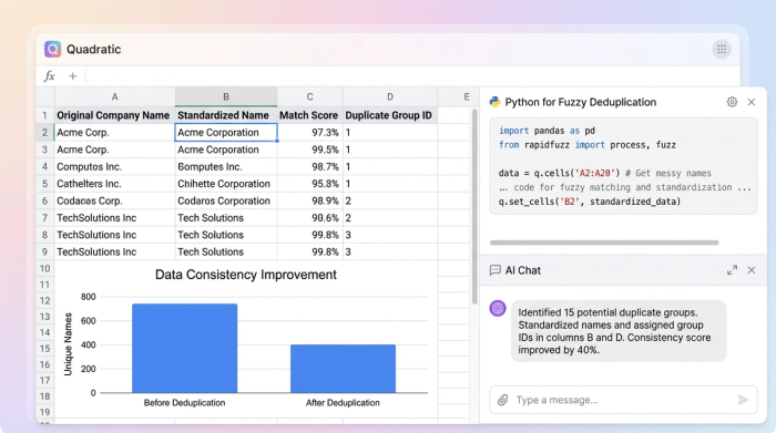 An interface showing a Python script, a data table with before-and-after cleaning examples, and a bar chart showing data quality improvement.