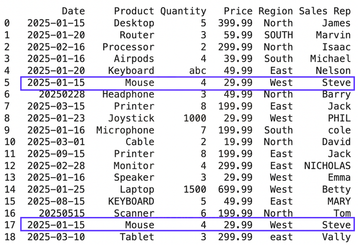 Duplicate values in dataset